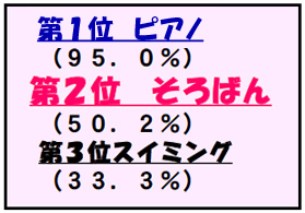 第1位 ピアノ 95% 第2位 そろばん 50.2% 第3位 スイミング 33.3%